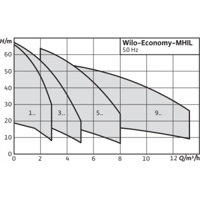 Повысительный насос Wilo-Economy MHIL304-E-1-230-50-2