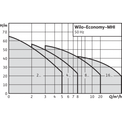 Повысительный насос Wilo Economy MHI 404-1/E/1-230-50-2