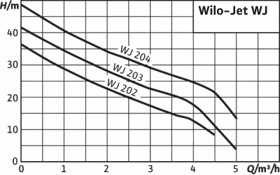 Повысительный насос Wilo-Jet WJ-202-X-EM