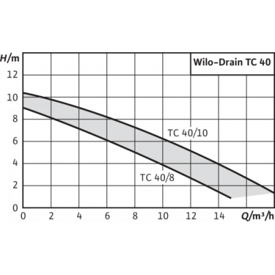 Дренажный насос Wilo TC 40/10-1-230/B