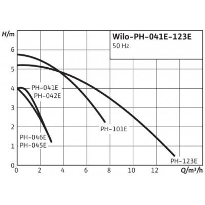 Циркуляционный насос Wilo PH-045 E