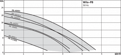 Насос повышения давления Wilo PB-201 EA